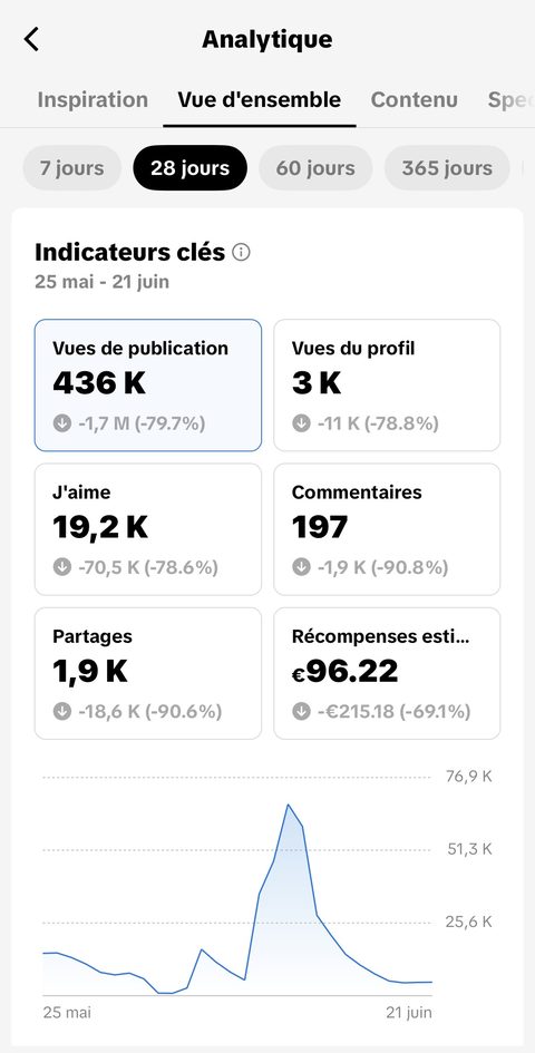 Analytics TikTok 28 jours