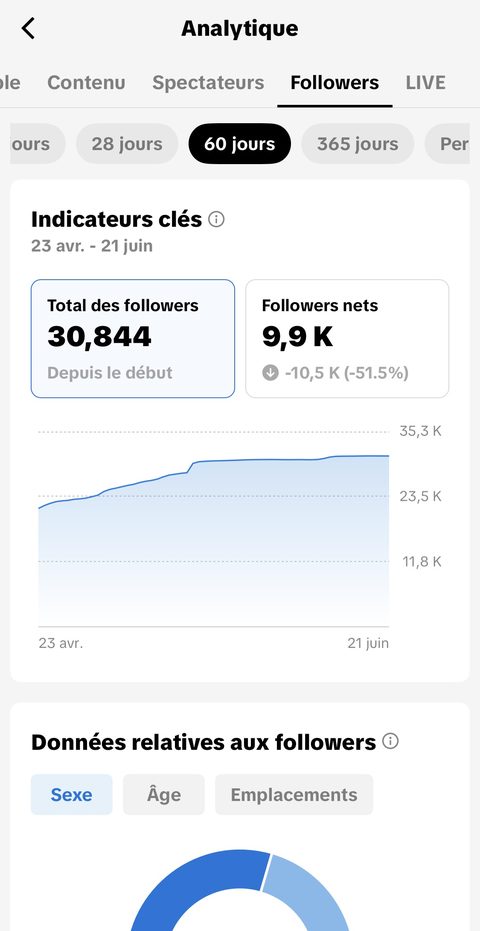 Analytics TikTok 60 jours followers