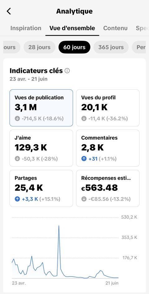 Analytics TikTok 60 jours vue d'ensemble