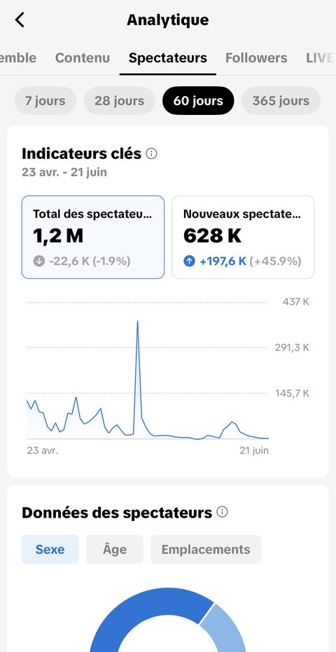 Analytics TikTok 60 jours spectateurs