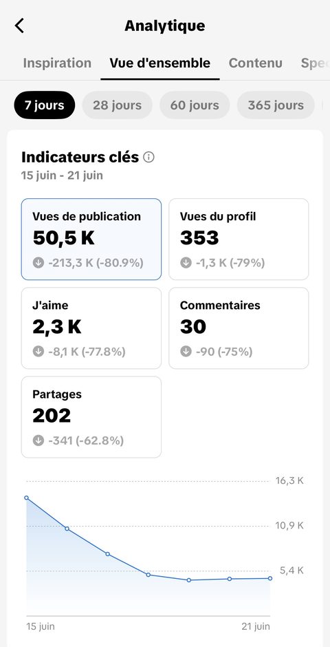 Analytics TikTok 7 jours